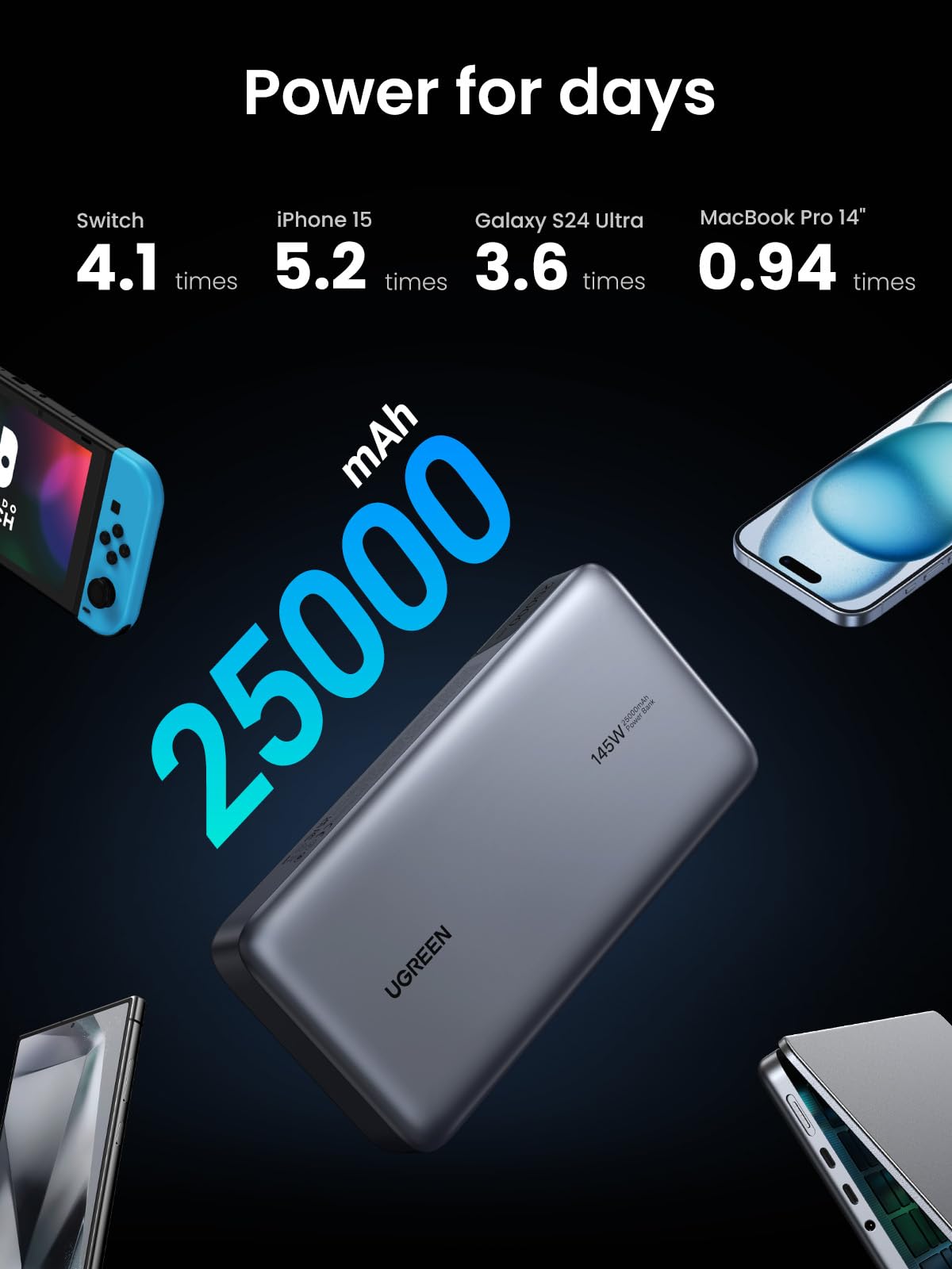 UGREEN 145W 25000mAh Power Bank can support device charging multiple times