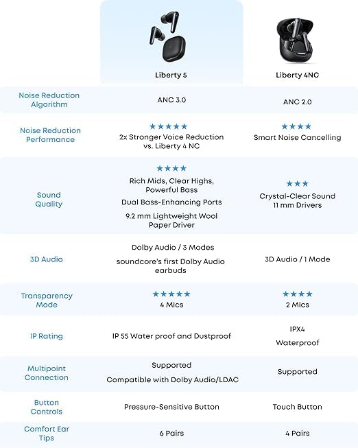 Soundcore Liberty 5 by Anker, Noise-Cancelling Wireless Earbuds, 2x Stronger Voice Reduction, Adaptive Noise Cancellation, Fast Charging, Dolby Audio, 6-Mic AI Clear Calls, Black (Global Version)