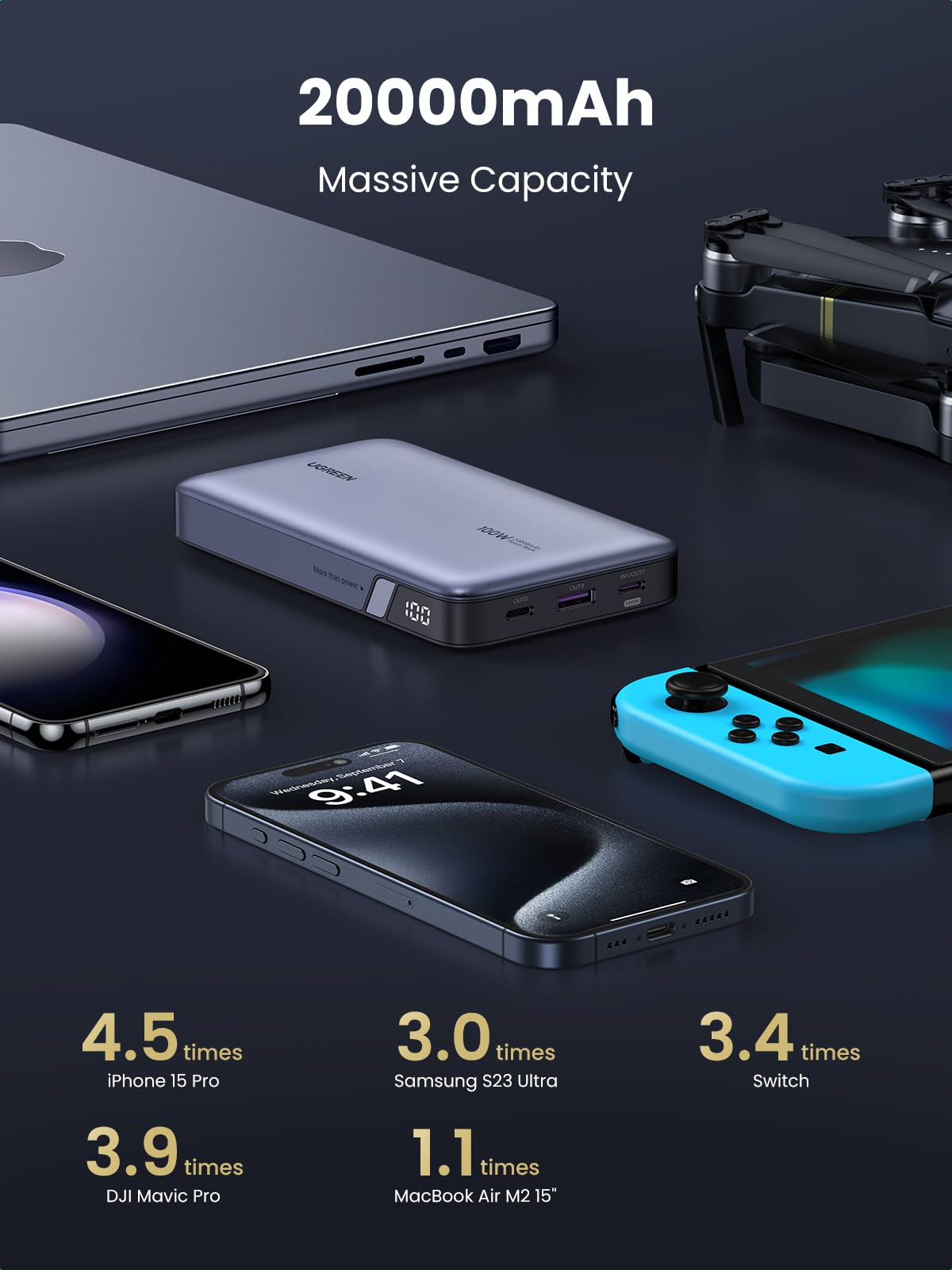 UGREEN 100W 20000mAh Power Bank can support device charging multiple times