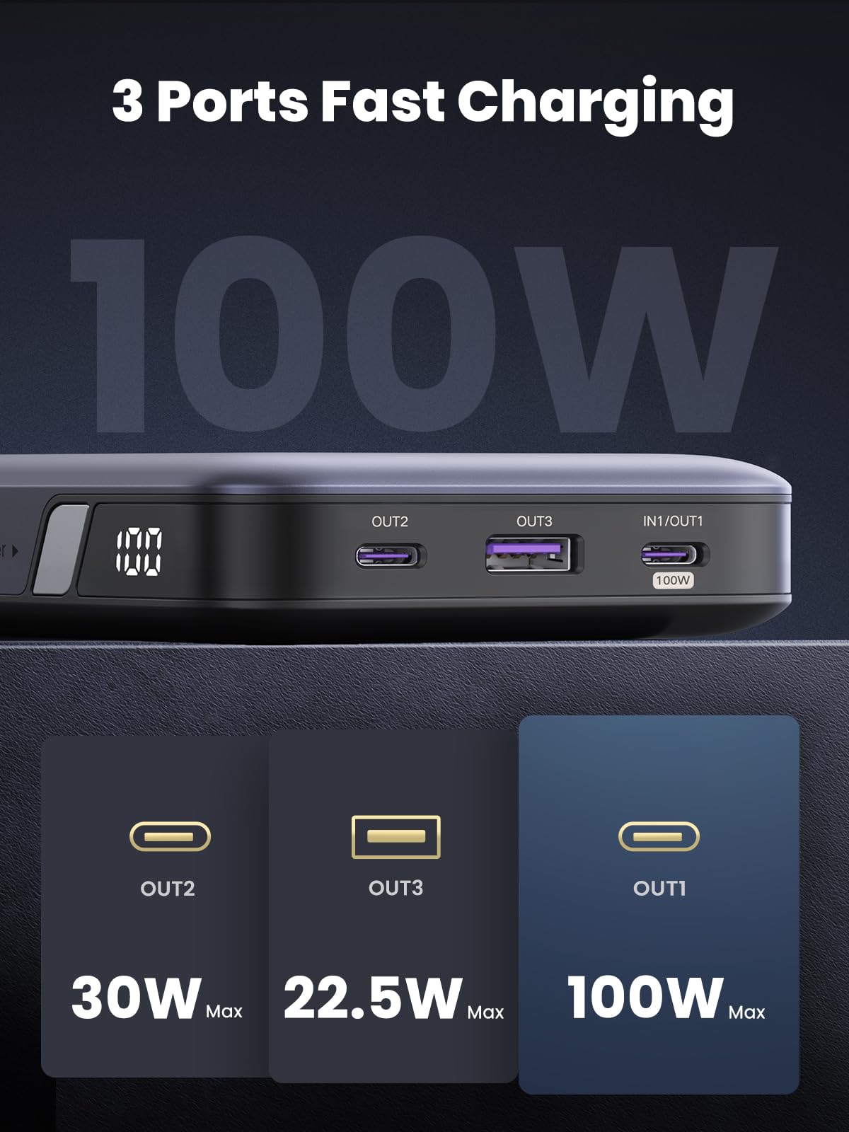 UGREEN 100W 20000mAh Power Bank  has three charging ports that support 100W, 30W and 22.5W.